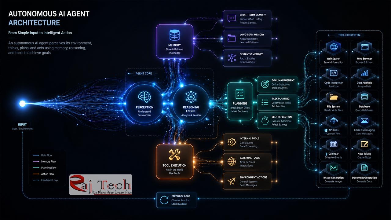 How an AI Agent processes tasks differently from a standard chatbot..